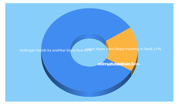 Top 5 Keywords send traffic to todaynewsmint.in