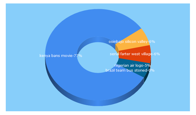 Top 5 Keywords send traffic to todaysecho.com