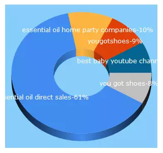 Top 5 Keywords send traffic to todaysworkathomemom.com