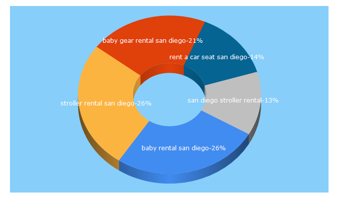 Top 5 Keywords send traffic to toddlerstravels.com