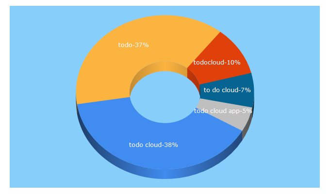 Top 5 Keywords send traffic to todo-cloud.com