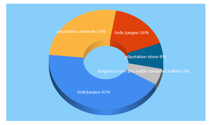 Top 5 Keywords send traffic to todojuegos.cl