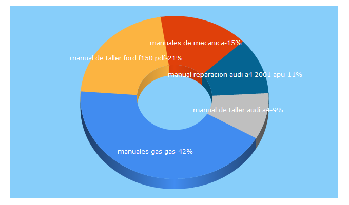 Top 5 Keywords send traffic to todomecanica.com