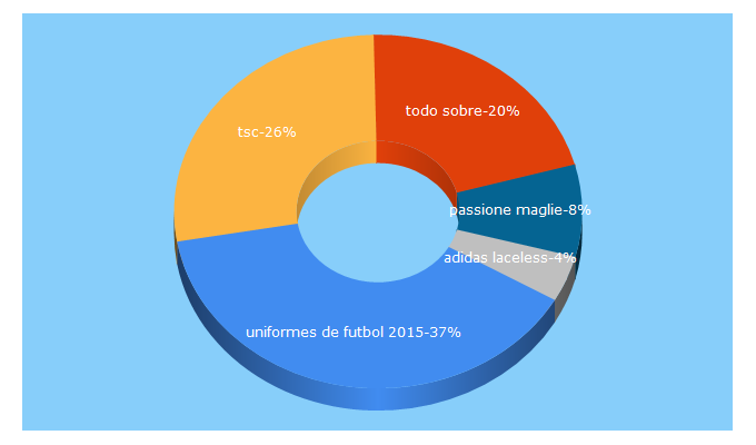 Top 5 Keywords send traffic to todosobrecamisetas.com