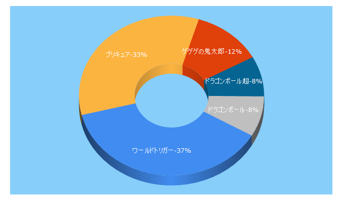 Top 5 Keywords send traffic to toei-anim.co.jp