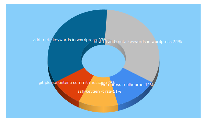 Top 5 Keywords send traffic to toffy.com.au