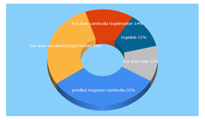 Top 5 Keywords send traffic to togelink.com