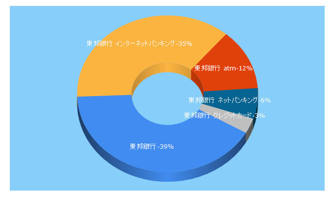 Top 5 Keywords send traffic to tohobank.co.jp
