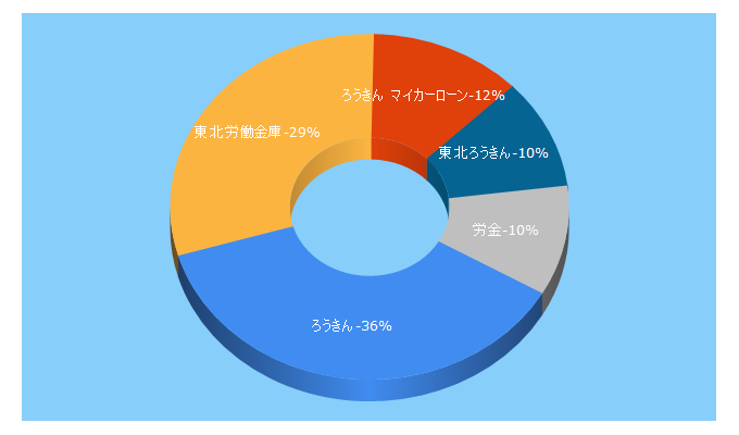 Top 5 Keywords send traffic to tohoku-rokin.or.jp