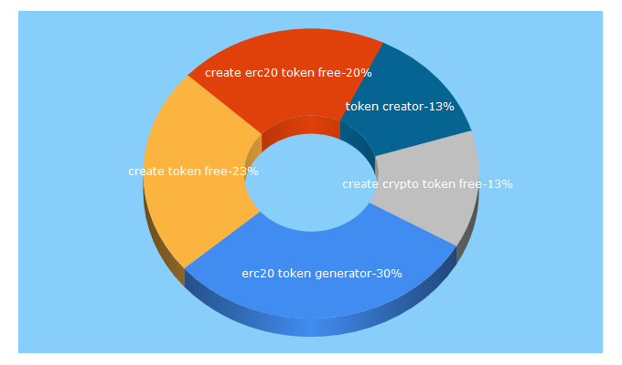 Top 5 Keywords send traffic to tokenmaker.org