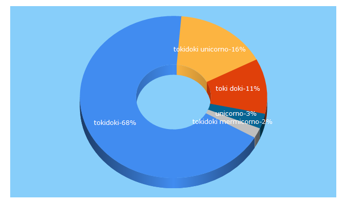 Top 5 Keywords send traffic to tokidoki.it
