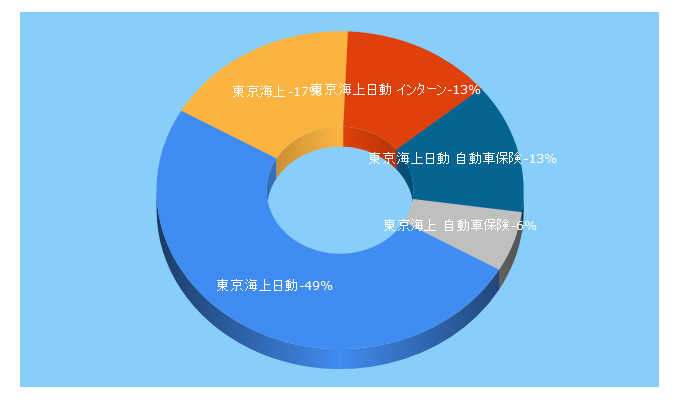 Top 5 Keywords send traffic to tokiomarine-nichido.co.jp