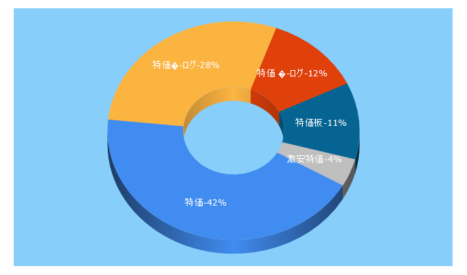 Top 5 Keywords send traffic to tokkaban.com