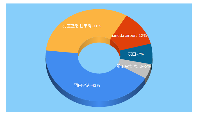 Top 5 Keywords send traffic to tokyo-airport-bldg.co.jp