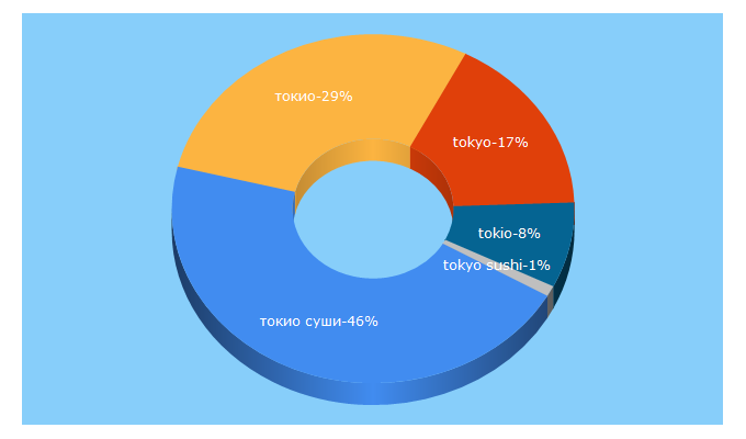 Top 5 Keywords send traffic to tokyo-bar.ru