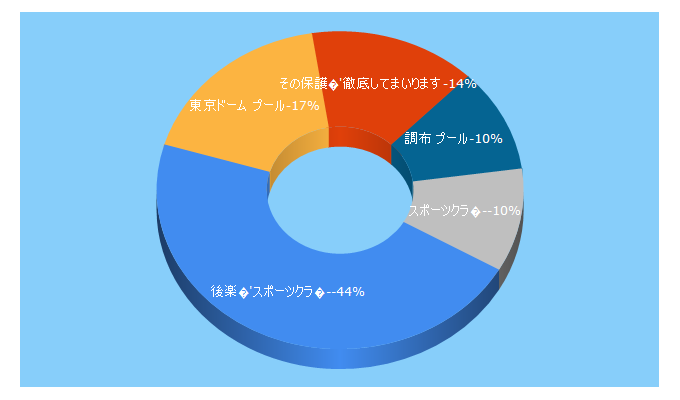 Top 5 Keywords send traffic to tokyodome-sports.co.jp
