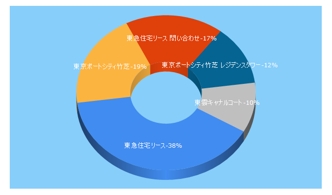 Top 5 Keywords send traffic to tokyu-housing-lease.co.jp