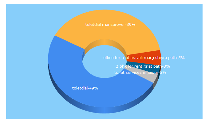 Top 5 Keywords send traffic to toletdial.com