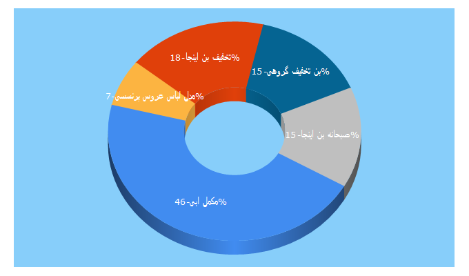 Top 5 Keywords send traffic to tolink.ir