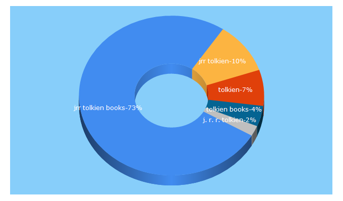 Top 5 Keywords send traffic to tolkien.co.uk