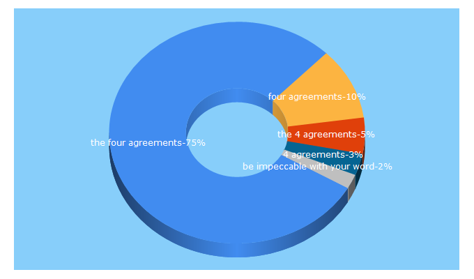 Top 5 Keywords send traffic to toltecspirit.com