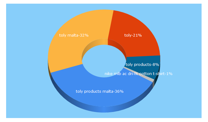 Top 5 Keywords send traffic to toly.com