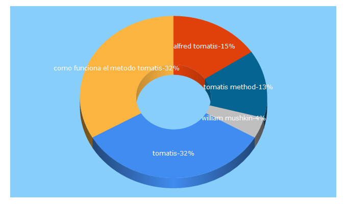 Top 5 Keywords send traffic to tomatis.com
