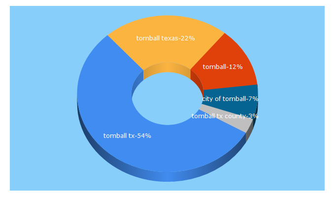 Top 5 Keywords send traffic to tomball.tx.us