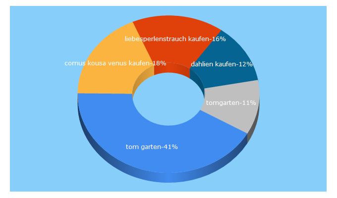 Top 5 Keywords send traffic to tomgarten.de