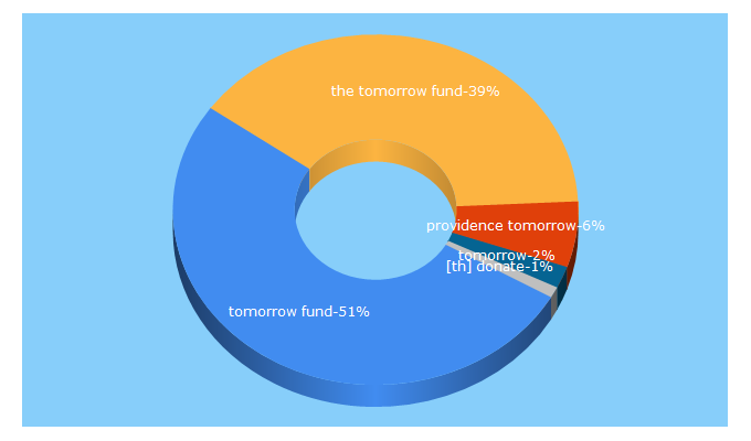 Top 5 Keywords send traffic to tomorrowfund.org