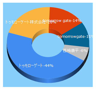 Top 5 Keywords send traffic to tomorrowgate.co.jp