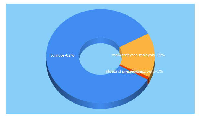 Top 5 Keywords send traffic to tomote.com.my