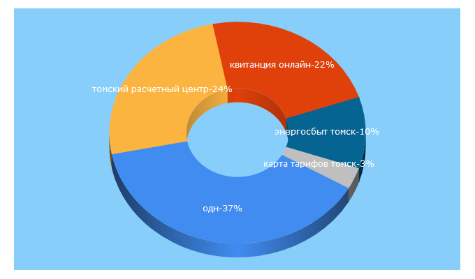 Top 5 Keywords send traffic to tomrc.ru