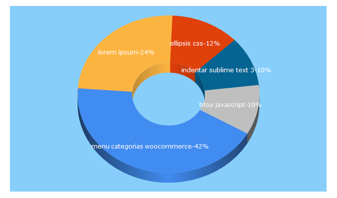 Top 5 Keywords send traffic to tonalidad.es