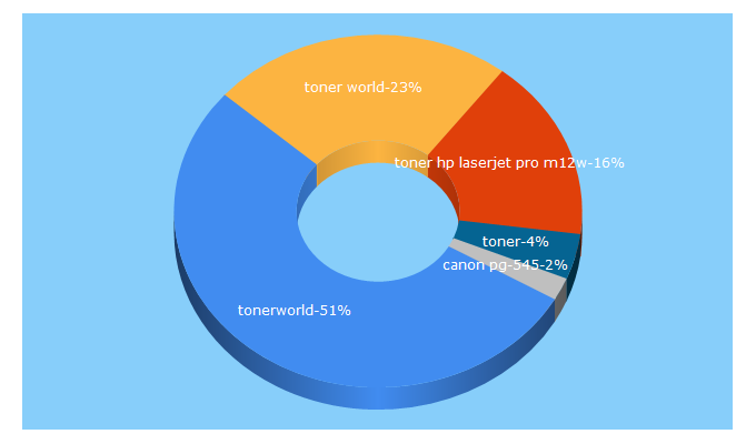 Top 5 Keywords send traffic to tonerworld.gr