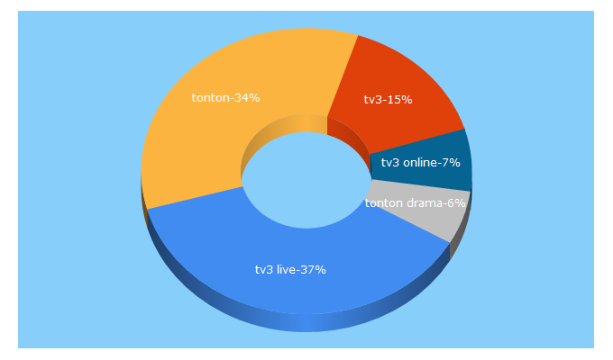 Top 5 Keywords send traffic to tonton.com.my