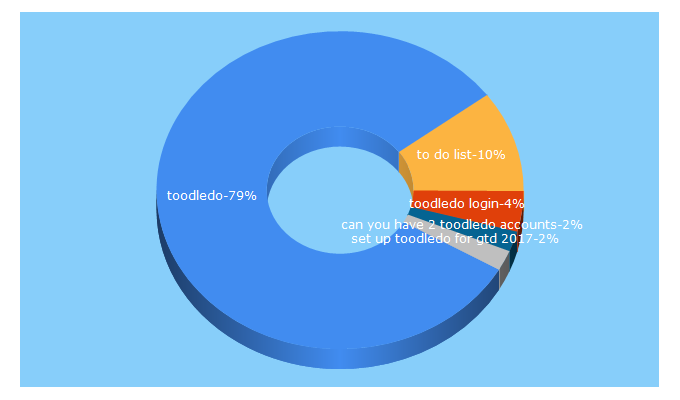 Top 5 Keywords send traffic to toodledo.com