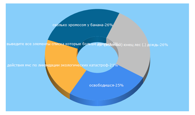 Top 5 Keywords send traffic to tooglik.ru