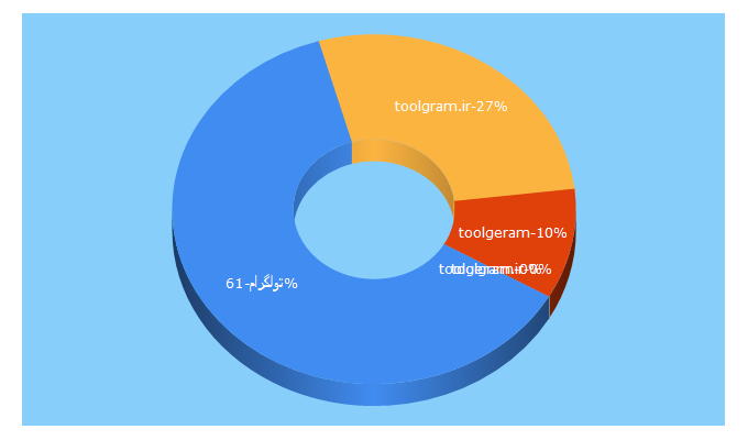 Top 5 Keywords send traffic to toolgram.ir