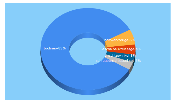 Top 5 Keywords send traffic to toolineo.de