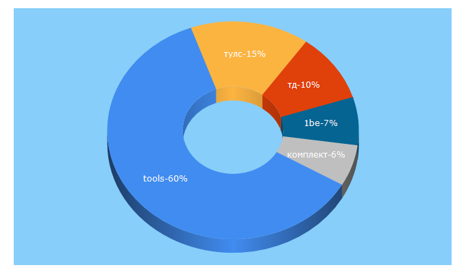 Top 5 Keywords send traffic to tools.by