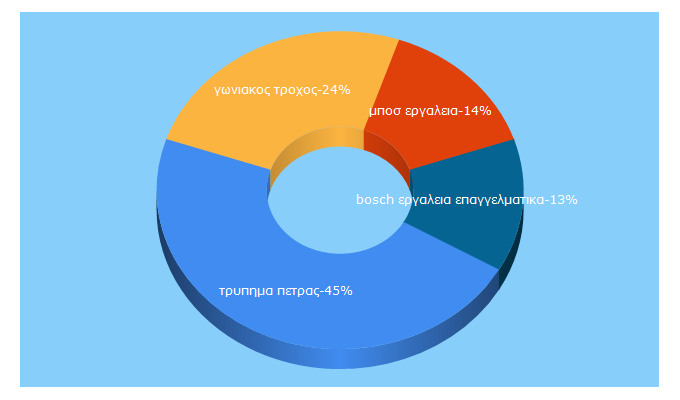 Top 5 Keywords send traffic to toolspro.gr