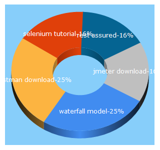 Top 5 Keywords send traffic to toolsqa.com