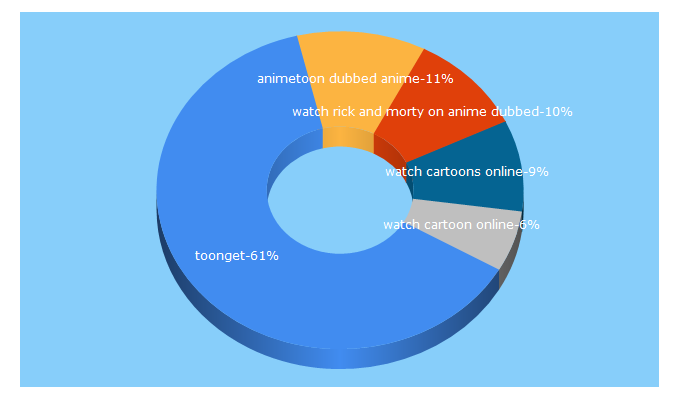 Top 5 Keywords send traffic to toonget.net