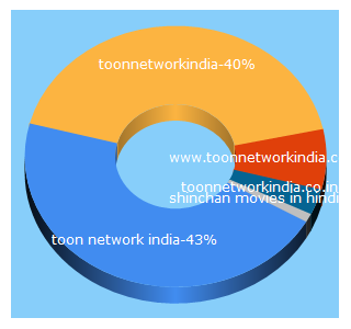 Top 5 Keywords send traffic to toonnetworkindia.co.in