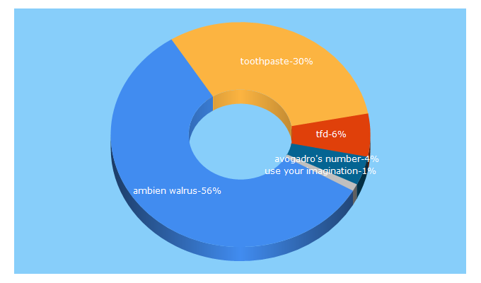 Top 5 Keywords send traffic to toothpastefordinner.com