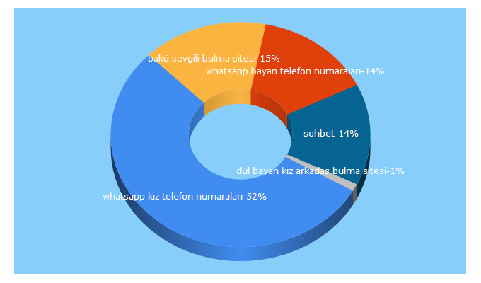 Top 5 Keywords send traffic to top-gratis.site