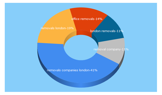 Top 5 Keywords send traffic to top-removals.co.uk