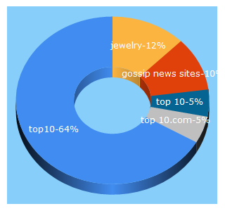 Top 5 Keywords send traffic to top10.com