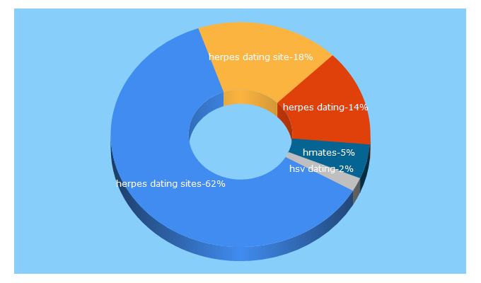 Top 5 Keywords send traffic to top10herpesdatingsites.com